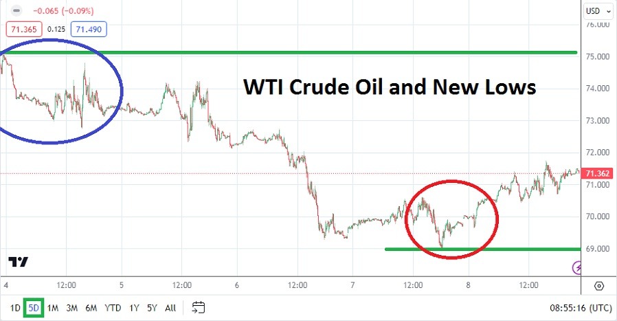 الرسم البياني الأسبوعي للنفط الخام الرسم البياني الأسبوعي للنفط الخام